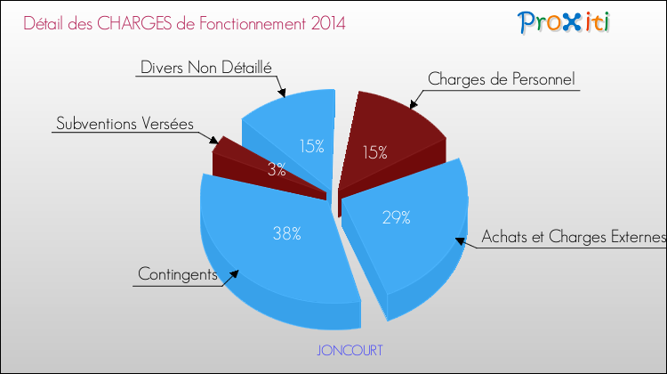 Décomposition des Charges de Fonctionnement 2014 de la commune de JONCOURT Charges de Fonctionnement 2014 pour la commune de JONCOURT
