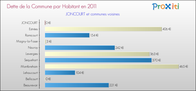Dette par habitant de la commune en 2011 pour JONCOURT et les communes proches Comparaison de la dette par habitant de la commune en 2011 pour JONCOURT et les communes voisines
