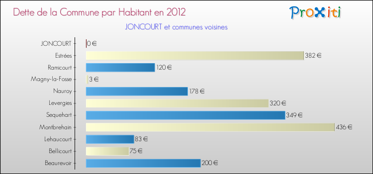 Dette par habitant de la commune en 2012 pour JONCOURT et les communes proches Comparaison de la dette par habitant de la commune en 2012 pour JONCOURT et les communes voisines