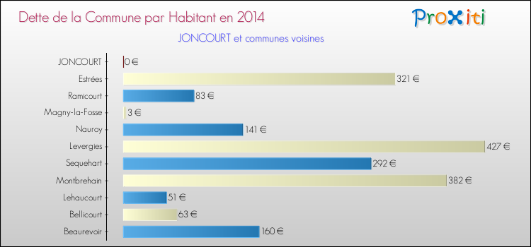 Dette par habitant de la commune en 2014 pour JONCOURT et les communes proches Comparaison de la dette par habitant de la commune en 2014 pour JONCOURT et les communes voisines