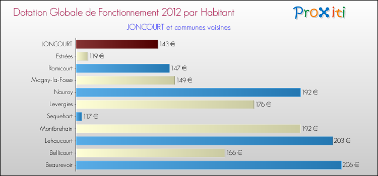 Montant des dotations globales de fonctionnement DGF par Habitant pour JONCOURT et les communes proches Comparaison des des dotations globales de fonctionnement DGF par habitant pour JONCOURT et les communes voisines