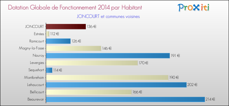 Montant des dotations globales de fonctionnement DGF par Habitant pour JONCOURT et les communes proches en 2014. Comparaison des des dotations globales de fonctionnement DGF par habitant pour JONCOURT et les communes voisines en 2014.