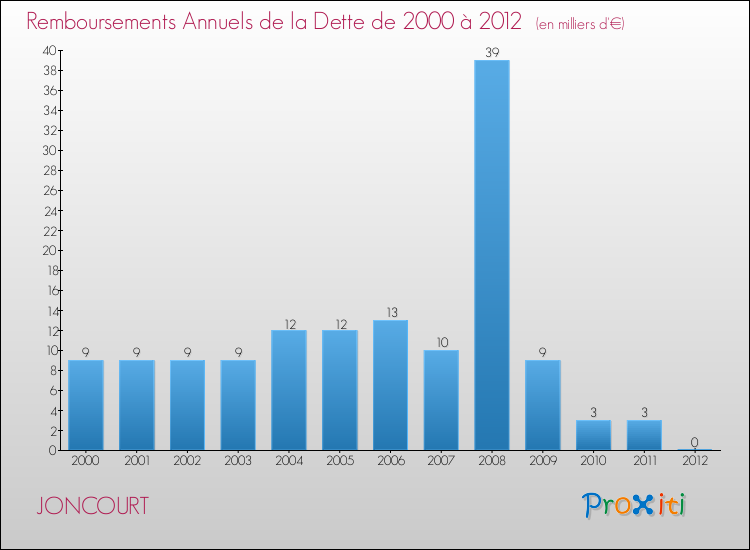 Evolution de l'annuité de la dette pour la commune de JONCOURT de 2000 à 2012 Annuités de la dette pour JONCOURT de 2000 à 2012