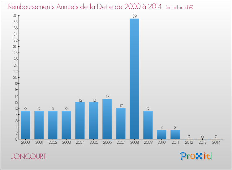Evolution de l'annuité de la dette pour la commune de JONCOURT de 2000 à 2014 Annuités de la dette pour JONCOURT de 2000 à 2014