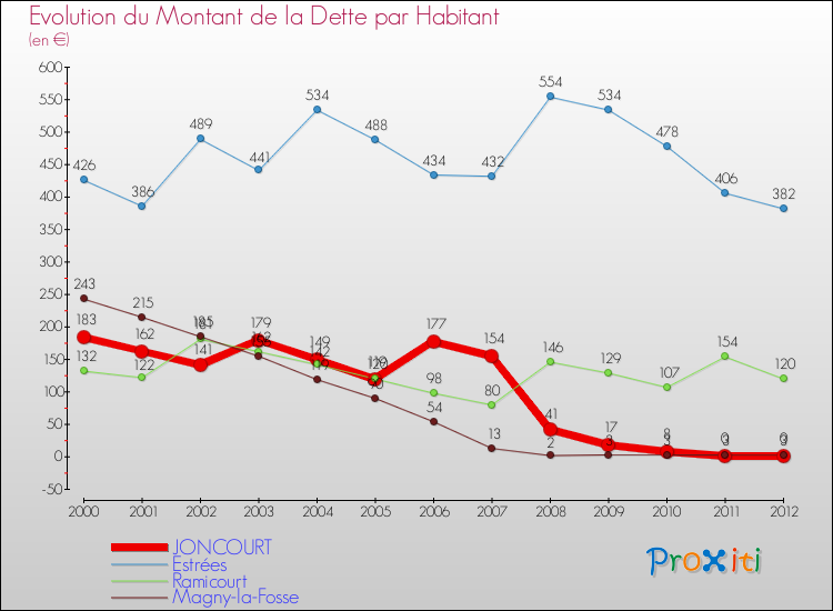 Evolution de la dette par habitant pour la commune de JONCOURT et les communes proches de 2000 à 2012 Comparaison de la dette par habitant pour JONCOURT et les communes voisines de 2000 à 2012