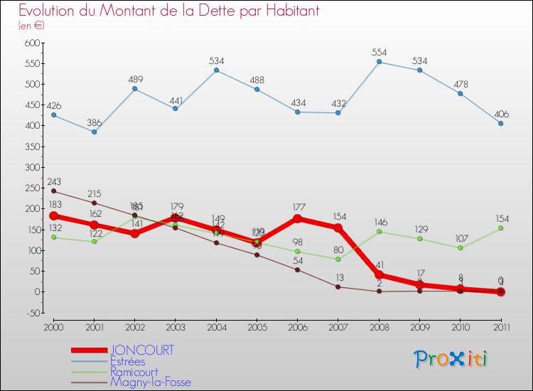 Evolution de la dette par habitant pour la commune de JONCOURT et les communes proches Comparaison de la dette par habitant pour JONCOURT et les communes voisines