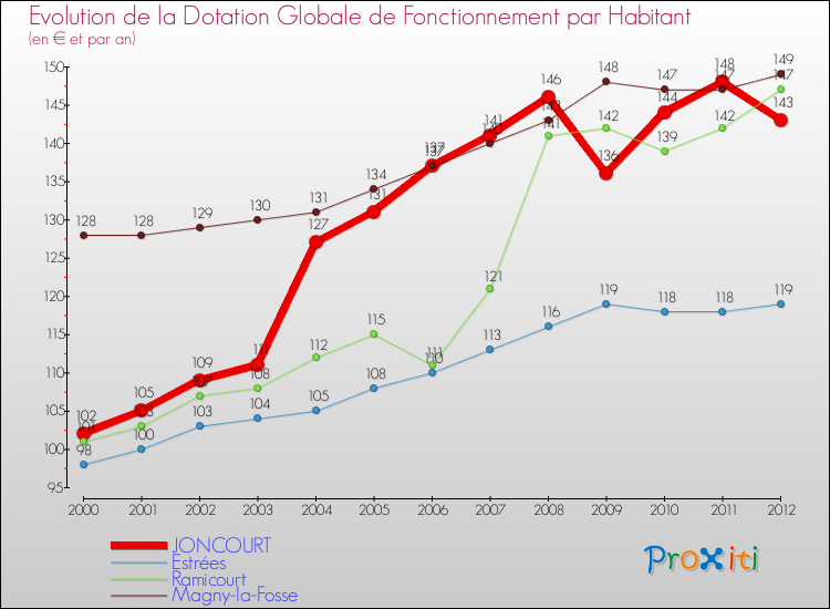 Evolution et montant de la dotation globale de fonctionnement par Habitant pour JONCOURT et les communes proches Comparaison des dotations globales de fonctionnement par habitant pour JONCOURT et les communes voisines