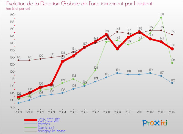 Evolution et montant de la dotation globale de fonctionnement par Habitant pour JONCOURT et les communes proches de 2000 à 2014. Comparaison des dotations globales de fonctionnement par habitant pour JONCOURT et les communes voisines de 2000 à 2014.