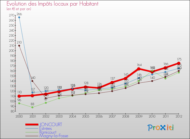 Evolution et montant des impôts locaux par Habitant pour JONCOURT et les communes proches Comparaison des impôts locaux par habitant pour JONCOURT et les communes voisines