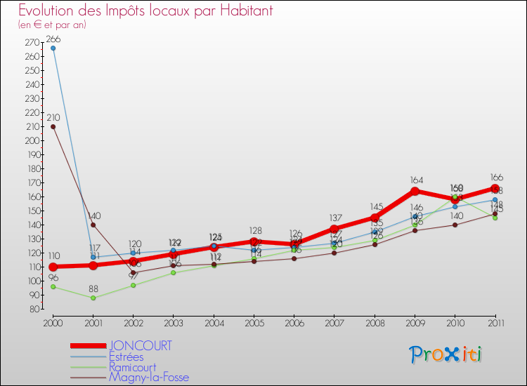 Evolution et montant des impôts locaux par Habitant pour JONCOURT et les communes proches Comparaison des impôts locaux par habitant pour JONCOURT et les communes voisines