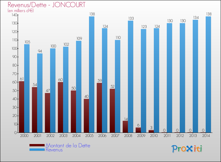 Evolution comparée de la dette et des revenus pour la commune de JONCOURT de 2000 à 2014 Comparaison de la dette et des revenus pour JONCOURT de 2000 à 2014