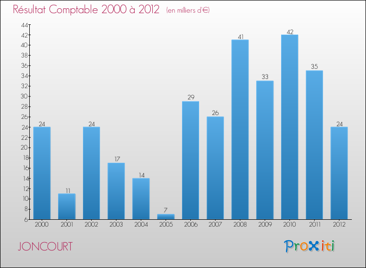 Evolution du résultat comptable pour la commune de JONCOURT de 2000 à 2012 Evolution du résultat comptable pour JONCOURT de 2000 à 2012