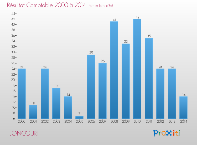 Evolution du résultat comptable pour la commune de JONCOURT de 2000 à 2014 Evolution du résultat comptable pour JONCOURT de 2000 à 2014