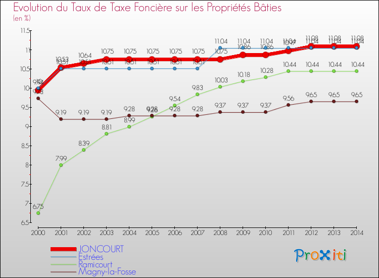 Evolution du taux de la taxe foncière sur le bati pour JONCOURT et les communes proches de 2000 à 2014 Comparaison des taux de taxe foncière sur le bati pour JONCOURT et les communes voisines de 2000 à 2014