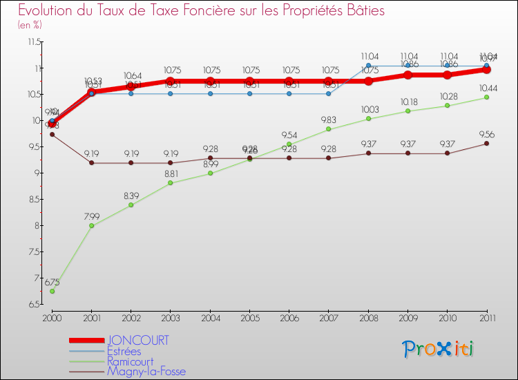 Evolution du taux de la taxe foncière sur le bati pour JONCOURT et les communes proches Comparaison des taux de taxe foncière sur le bati pour JONCOURT et les communes voisines