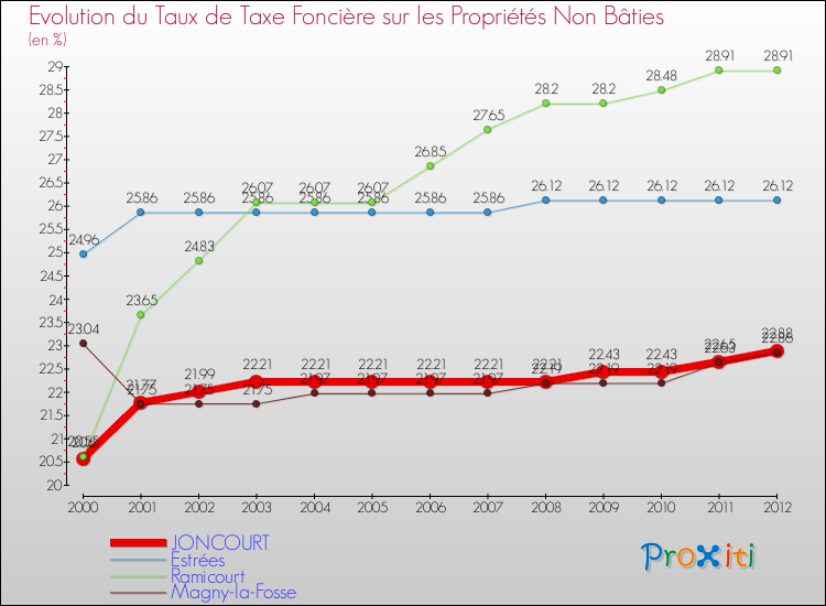 Evolution du taux de la taxe foncière sur les immeubles et terrains non batis pour JONCOURT et les communes proches de 2000 à 2012 Comparaison des taux de la taxe foncière sur les immeubles et terrains non batis pour JONCOURT et les communes voisines de 2000 à 2012