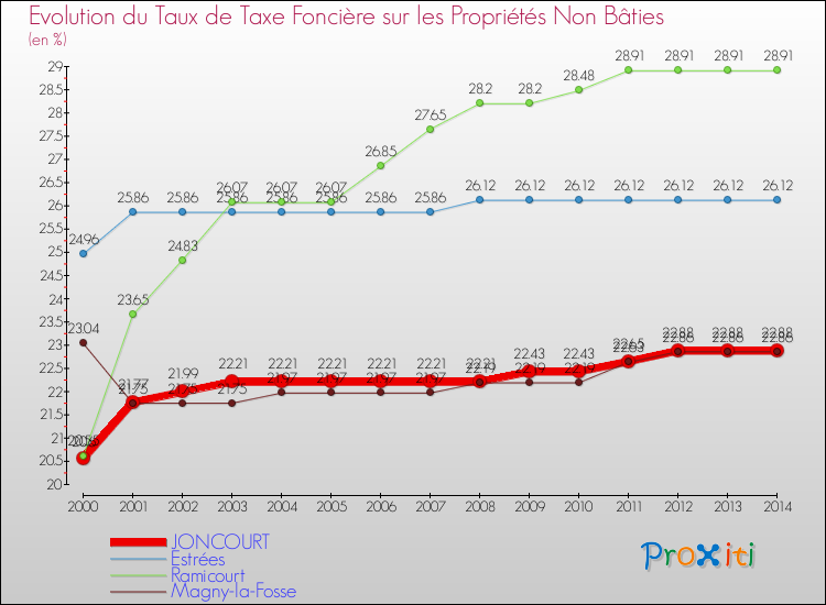 Evolution du taux de la taxe foncière sur les immeubles et terrains non batis pour JONCOURT et les communes proches de 2000 à 2014 Comparaison des taux de la taxe foncière sur les immeubles et terrains non batis pour JONCOURT et les communes voisines de 2000 à 2014
