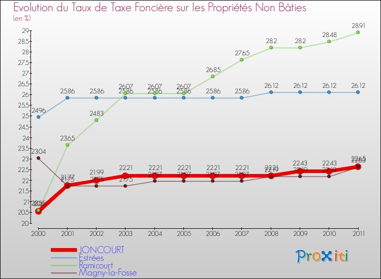 Evolution du taux de la taxe foncière sur les immeubles et terrains non batis pour JONCOURT et les communes proches Comparaison des taux de la taxe foncière sur les immeubles et terrains non batis pour JONCOURT et les communes voisines