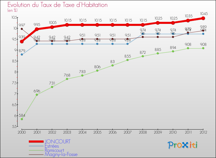Evolution du taux de la taxe d'habitation pour JONCOURT et les communes proches Comparaison des taux de la taxe d'habitation pour JONCOURT et les communes voisines