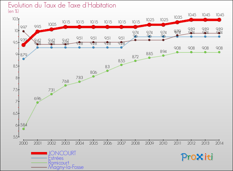 Evolution du taux de la taxe d'habitation pour JONCOURT et les communes proches de 2000 à 2014 Comparaison des taux de la taxe d'habitation pour JONCOURT et les communes voisines de 2000 à 2014