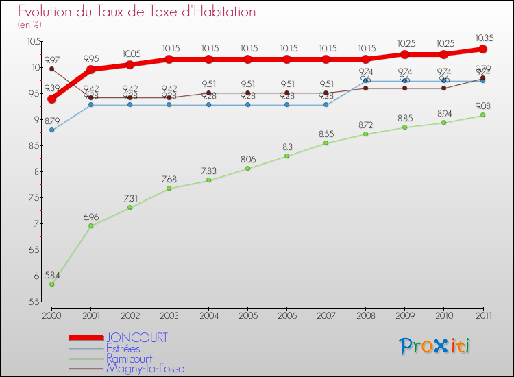 Evolution du taux de la taxe d'habitation pour JONCOURT et les communes proches Comparaison des taux de la taxe d'habitation pour JONCOURT et les communes voisines
