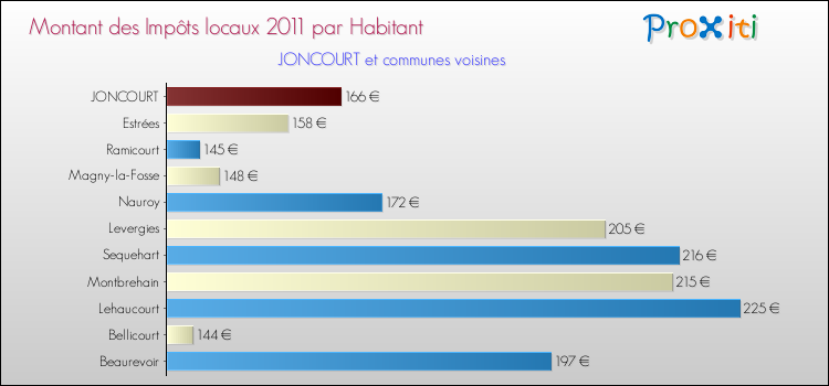 Montant des impôts locaux par Habitant pour JONCOURT et les communes proches Comparaison des impôts locaux par habitant pour JONCOURT et les communes voisines
