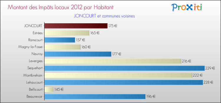 Montant des impôts locaux par Habitant pour JONCOURT et les communes proches Comparaison des impôts locaux par habitant pour JONCOURT et les communes voisines