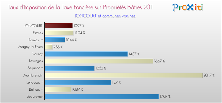 Taux d'imposition de la taxe foncière sur le bati 2011 pour JONCOURT et les communes proches Comparaison des taux d'imposition de la taxe foncière sur le bati 2011 pour JONCOURT et les communes voisines