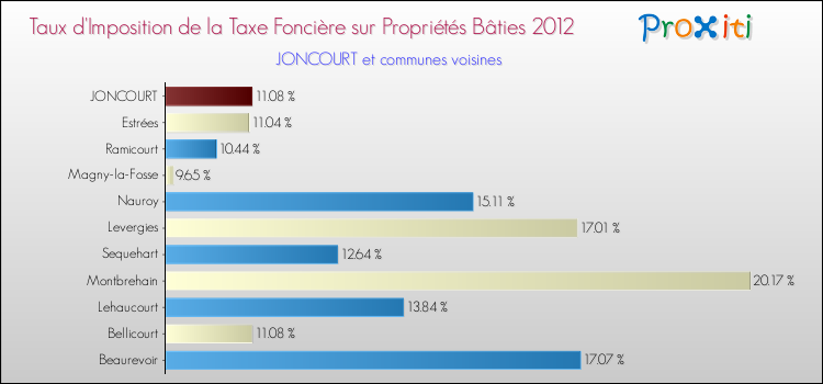 Taux d'imposition de la taxe foncière sur le bati 2012 pour JONCOURT et les communes proches Comparaison des taux d'imposition de la taxe foncière sur le bati 2012 pour JONCOURT et les communes voisines