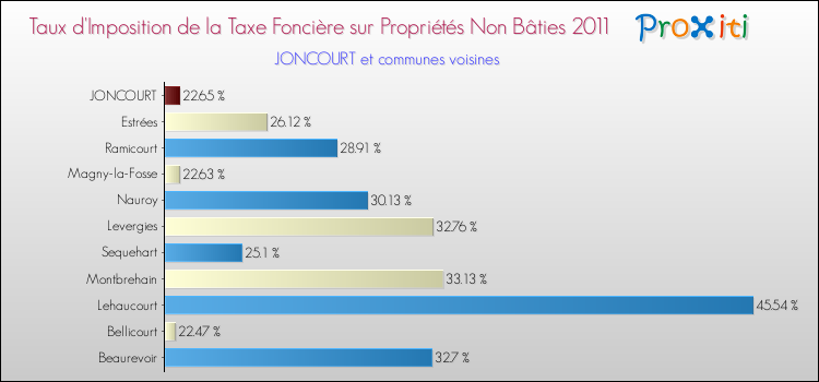 Taux d'imposition de la taxe foncière sur les immeubles et terrains non batis 2011 pour JONCOURT et les communes proches Comparaison des taux d'imposition de la taxe foncière sur les immeubles et terrains non batis 2011 pour JONCOURT et les communes voisines