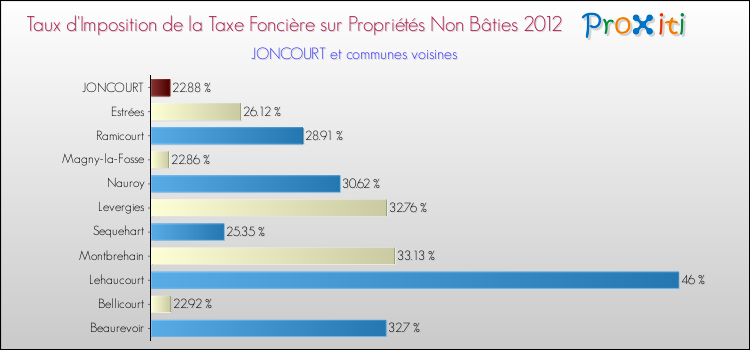 Taux d'imposition de la taxe foncière sur les immeubles et terrains non batis 2012 pour JONCOURT et les communes proches Comparaison des taux d'imposition de la taxe foncière sur les immeubles et terrains non batis 2012 pour JONCOURT et les communes voisines