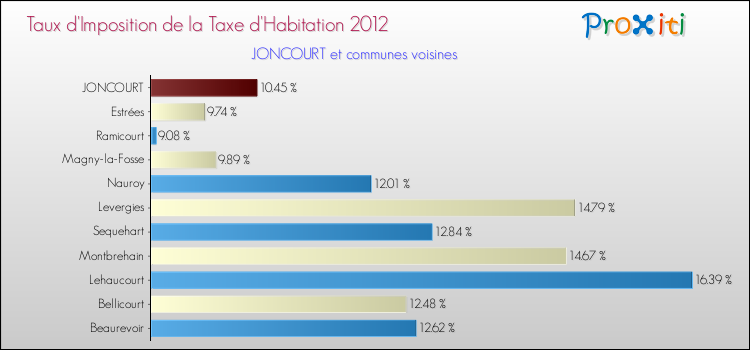 Taux d'imposition de la taxe d'habitation 2012 pour JONCOURT et les communes proches Comparaison des taux d'imposition de la taxe d'habitation 2012 pour JONCOURT et les communes voisines