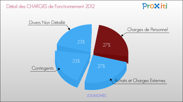 Décomposition des Charges de Fonctionnement 2012 de la commune de JOUAIGNES Charges de Fonctionnement 2012 pour la commune de JOUAIGNES