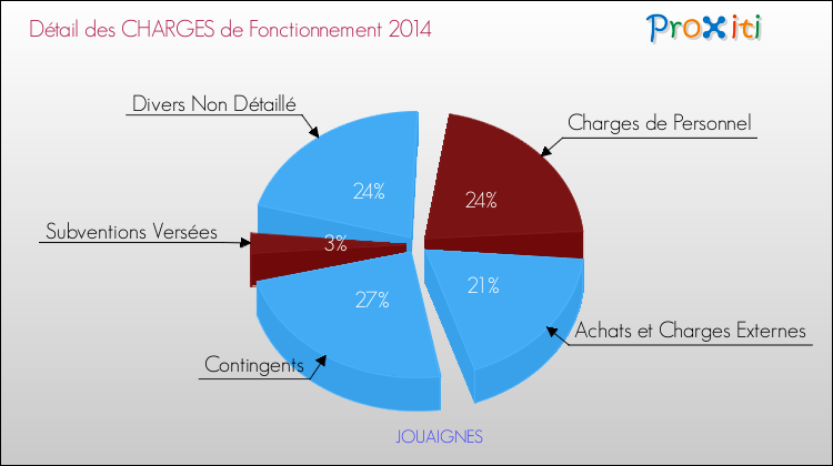 Décomposition des Charges de Fonctionnement 2014 de la commune de JOUAIGNES Charges de Fonctionnement 2014 pour la commune de JOUAIGNES