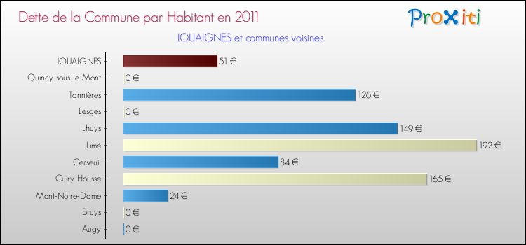 Dette par habitant de la commune en 2011 pour JOUAIGNES et les communes proches Comparaison de la dette par habitant de la commune en 2011 pour JOUAIGNES et les communes voisines