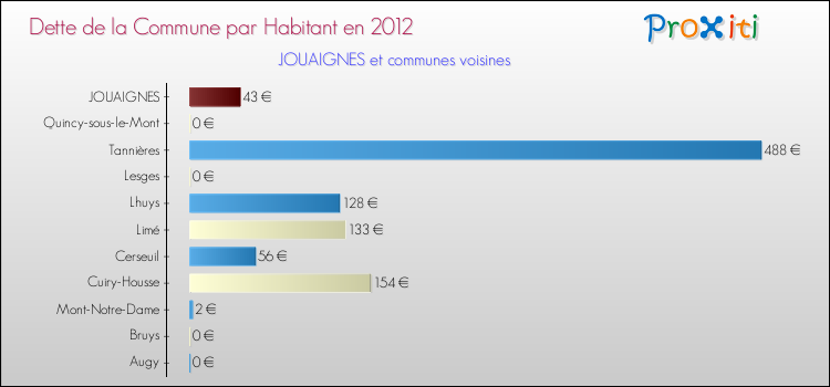 Dette par habitant de la commune en 2012 pour JOUAIGNES et les communes proches Comparaison de la dette par habitant de la commune en 2012 pour JOUAIGNES et les communes voisines