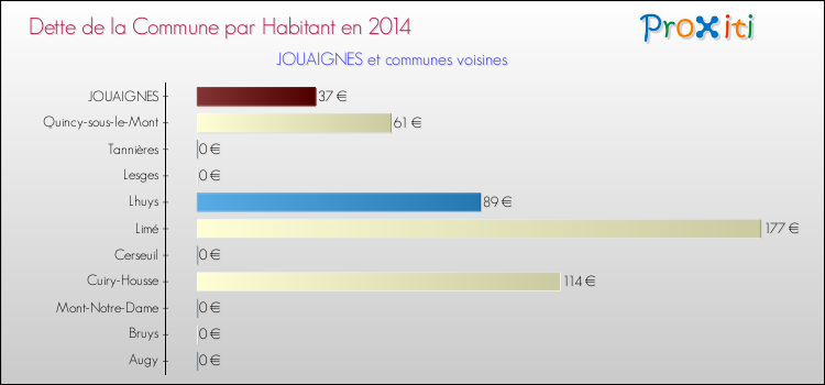 Dette par habitant de la commune en 2014 pour JOUAIGNES et les communes proches Comparaison de la dette par habitant de la commune en 2014 pour JOUAIGNES et les communes voisines