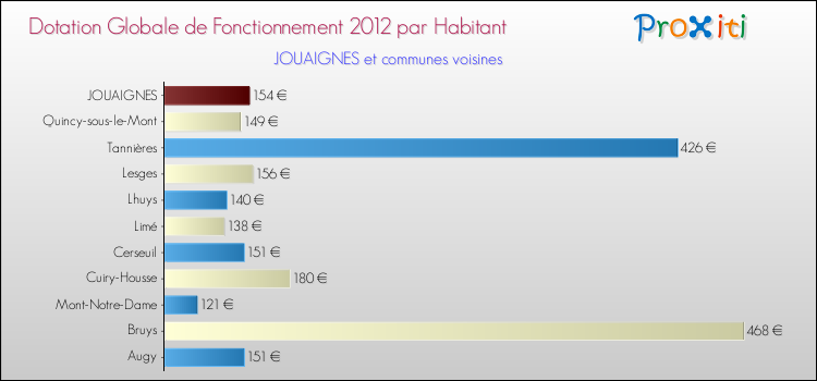 Montant des dotations globales de fonctionnement DGF par Habitant pour JOUAIGNES et les communes proches Comparaison des des dotations globales de fonctionnement DGF par habitant pour JOUAIGNES et les communes voisines