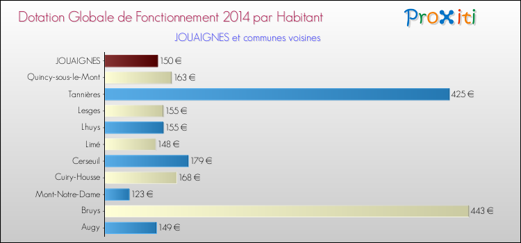 Montant des dotations globales de fonctionnement DGF par Habitant pour JOUAIGNES et les communes proches en 2014. Comparaison des des dotations globales de fonctionnement DGF par habitant pour JOUAIGNES et les communes voisines en 2014.