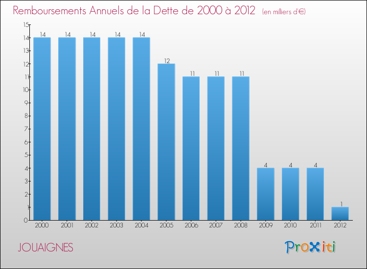 Evolution de l'annuité de la dette pour la commune de JOUAIGNES de 2000 à 2012 Annuités de la dette pour JOUAIGNES de 2000 à 2012