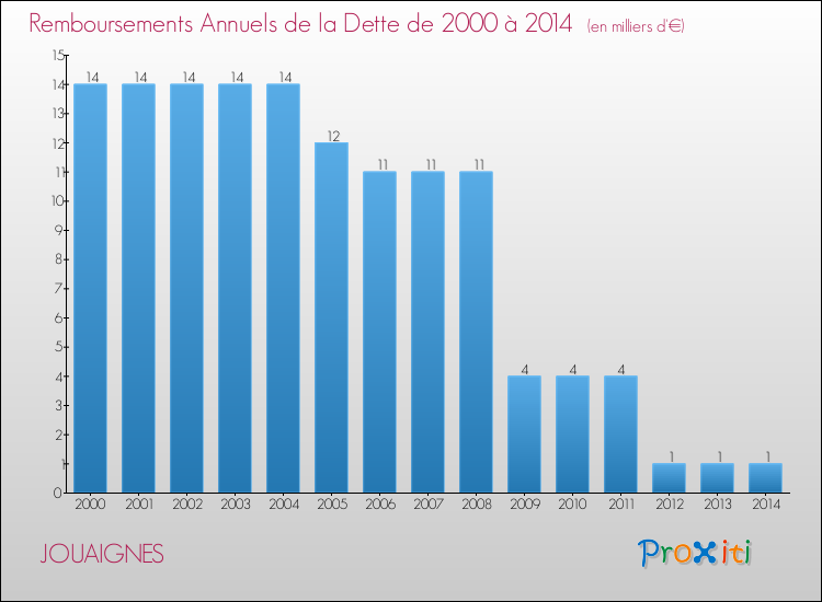 Evolution de l'annuité de la dette pour la commune de JOUAIGNES de 2000 à 2014 Annuités de la dette pour JOUAIGNES de 2000 à 2014