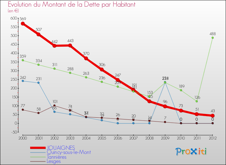 Evolution de la dette par habitant pour la commune de JOUAIGNES et les communes proches de 2000 à 2012 Comparaison de la dette par habitant pour JOUAIGNES et les communes voisines de 2000 à 2012