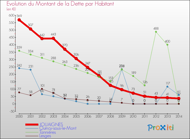 Evolution de la dette par habitant pour la commune de JOUAIGNES et les communes proches de 2000 à 2014 Comparaison de la dette par habitant pour JOUAIGNES et les communes voisines de 2000 à 2014