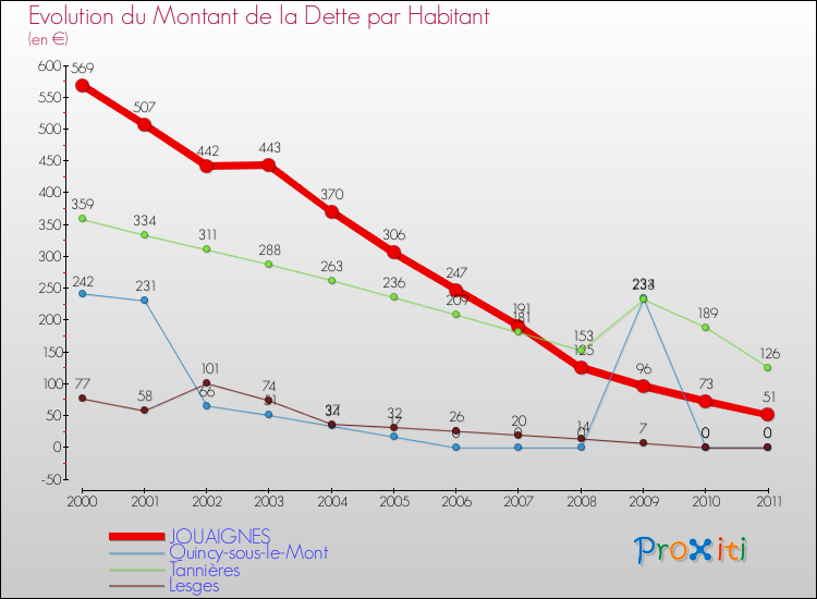 Evolution de la dette par habitant pour la commune de JOUAIGNES et les communes proches Comparaison de la dette par habitant pour JOUAIGNES et les communes voisines
