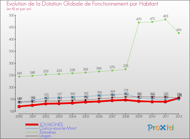 Evolution et montant de la dotation globale de fonctionnement par Habitant pour JOUAIGNES et les communes proches Comparaison des dotations globales de fonctionnement par habitant pour JOUAIGNES et les communes voisines