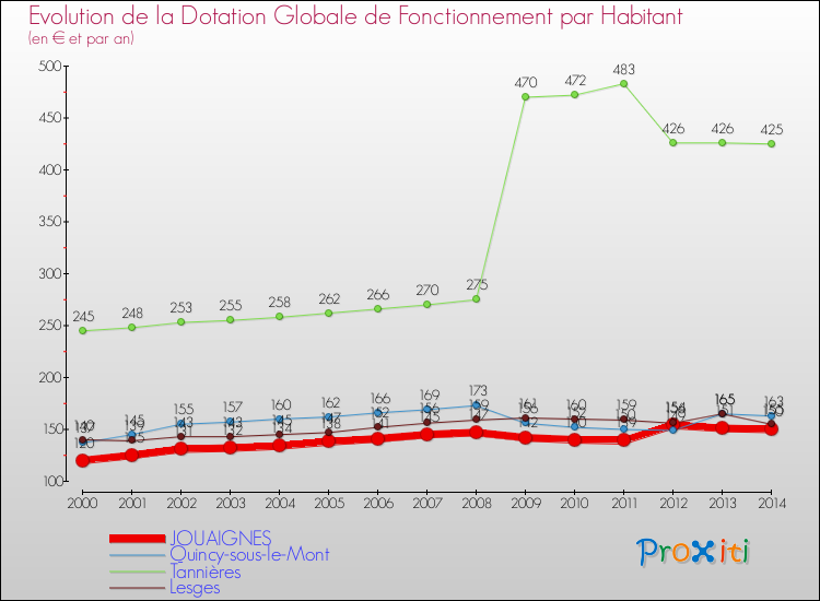 Evolution et montant de la dotation globale de fonctionnement par Habitant pour JOUAIGNES et les communes proches de 2000 à 2014. Comparaison des dotations globales de fonctionnement par habitant pour JOUAIGNES et les communes voisines de 2000 à 2014.