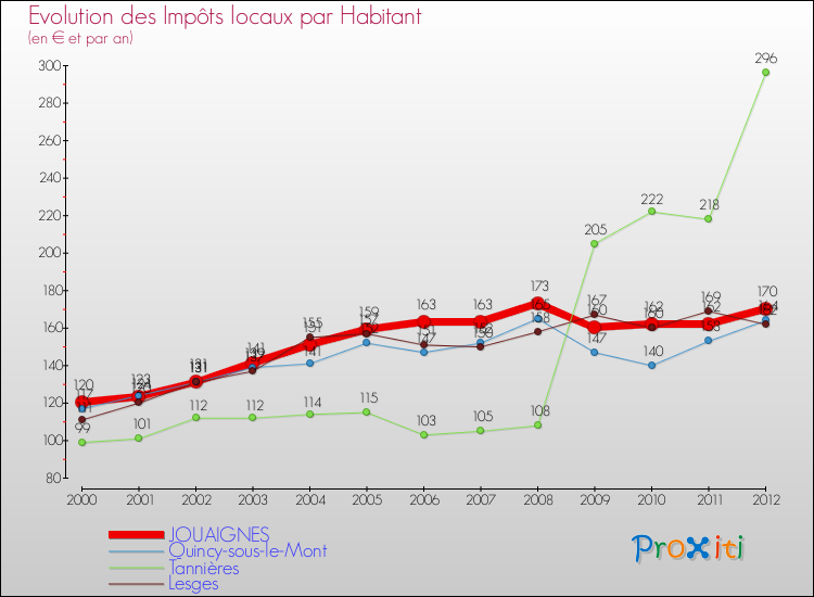 Evolution et montant des impôts locaux par Habitant pour JOUAIGNES et les communes proches Comparaison des impôts locaux par habitant pour JOUAIGNES et les communes voisines