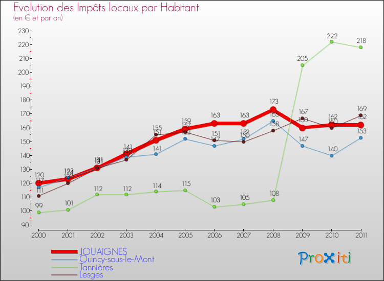 Evolution et montant des impôts locaux par Habitant pour JOUAIGNES et les communes proches Comparaison des impôts locaux par habitant pour JOUAIGNES et les communes voisines