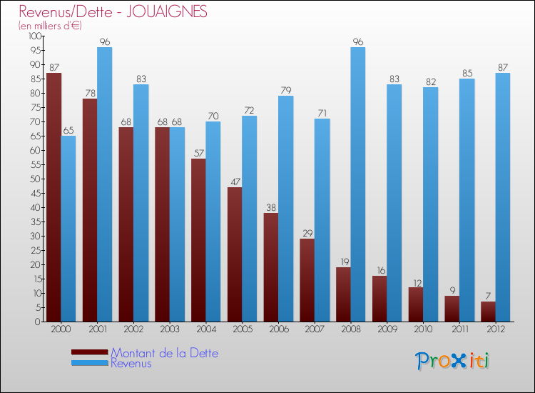 Evolution comparée de la dette et des revenus pour la commune de JOUAIGNES de 2000 à 2012 Comparaison de la dette et des revenus pour JOUAIGNES de 2000 à 2012