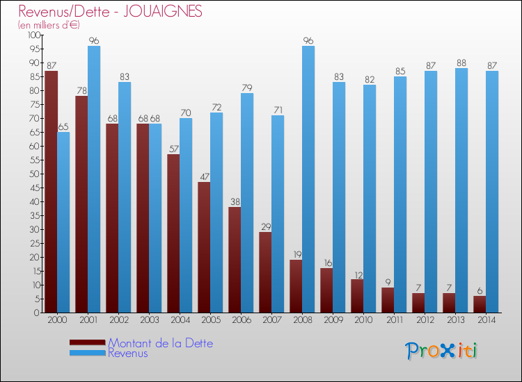 Evolution comparée de la dette et des revenus pour la commune de JOUAIGNES de 2000 à 2014 Comparaison de la dette et des revenus pour JOUAIGNES de 2000 à 2014